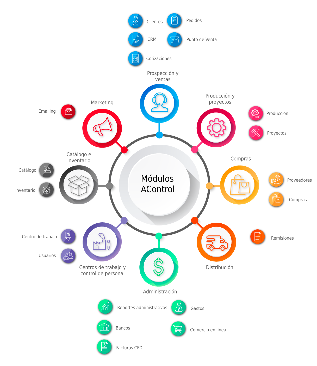 Sistema ERP Diagrama